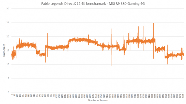 AMD-4K-Framerate-Graph-DirectX-12-Fable-Legends-Benchmark