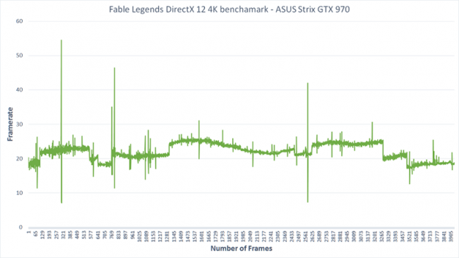 Nvidia-4K-Framerate-Graph-DirectX-12-Fable-Legends-Benchmark